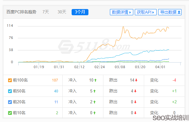SEO培训案例：整站优化SEO项目  ，整个架构附子老师亲自设计 ！